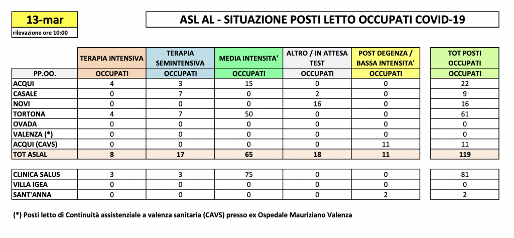 La situazione dei posti letto al Santo Spirito del 13 marzo